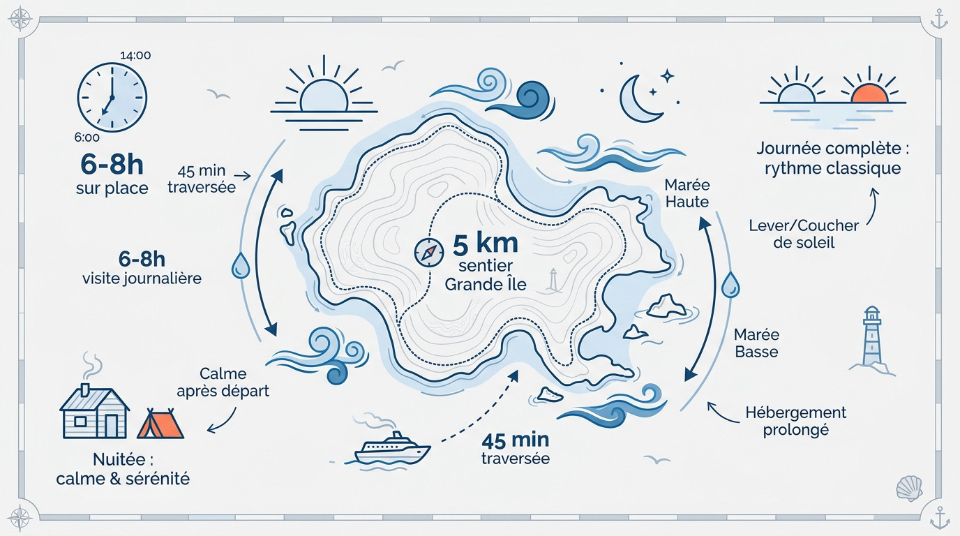 Quel temps de visite prévoir pour les îles Chausey ?