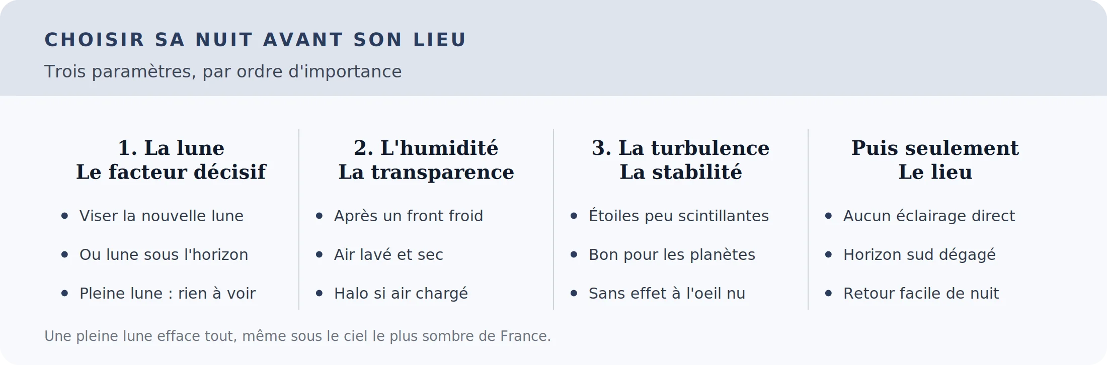 Les trois paramètres qui décident d'une nuit d'observation