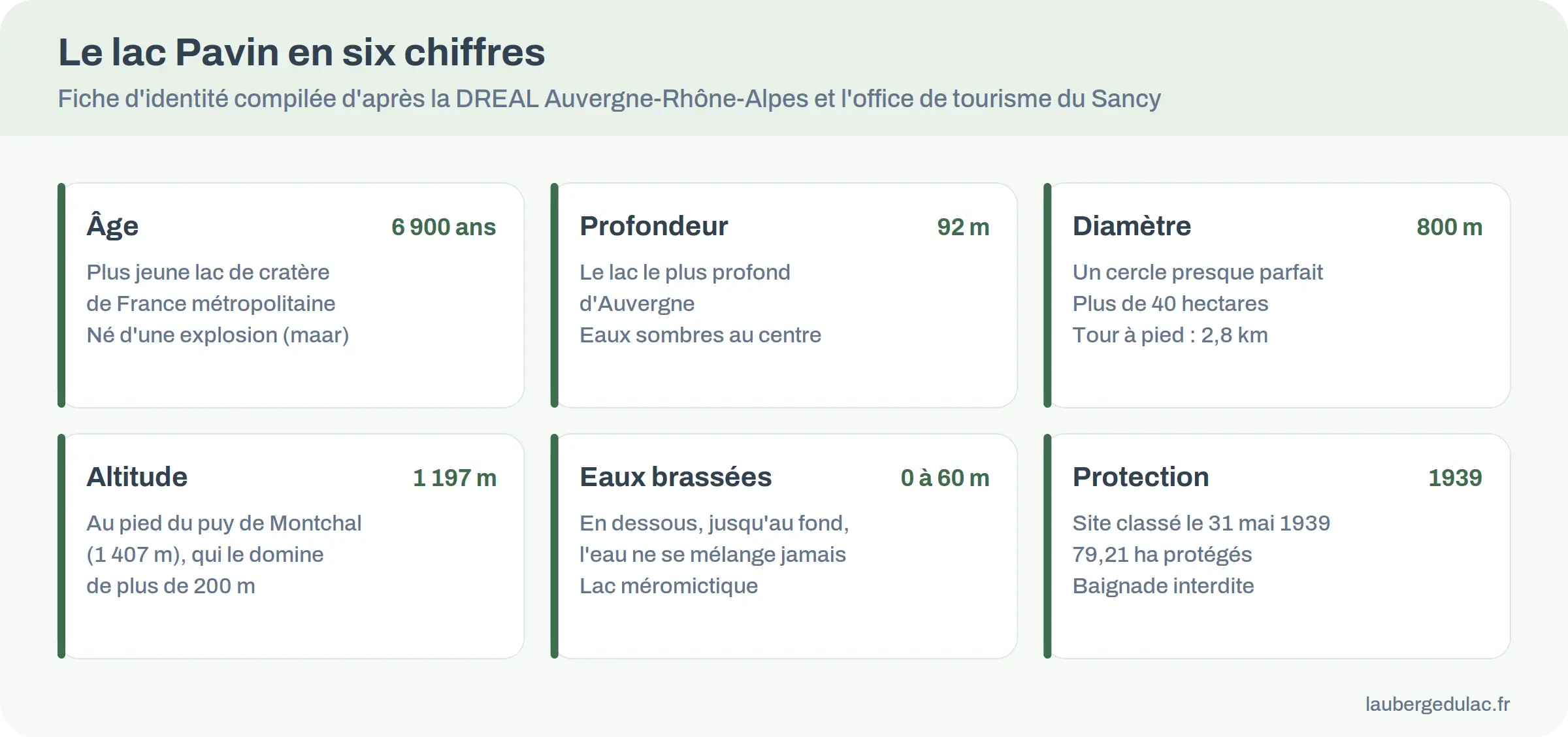 Infographie de la fiche d'identité du lac Pavin : âge, profondeur, diamètre, altitude, brassage des eaux et protection