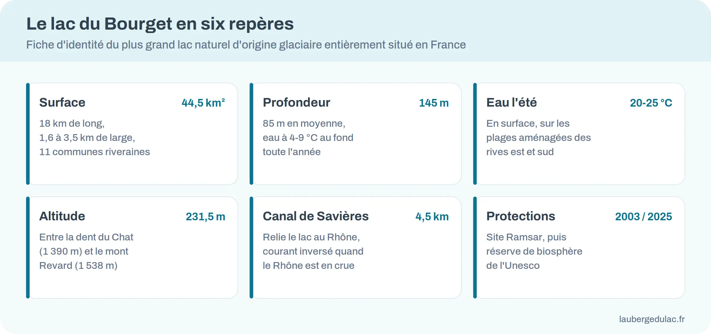Infographie de la fiche d'identité du lac du Bourget : surface, longueur, profondeur, température de l'eau, canal de Savières et protections