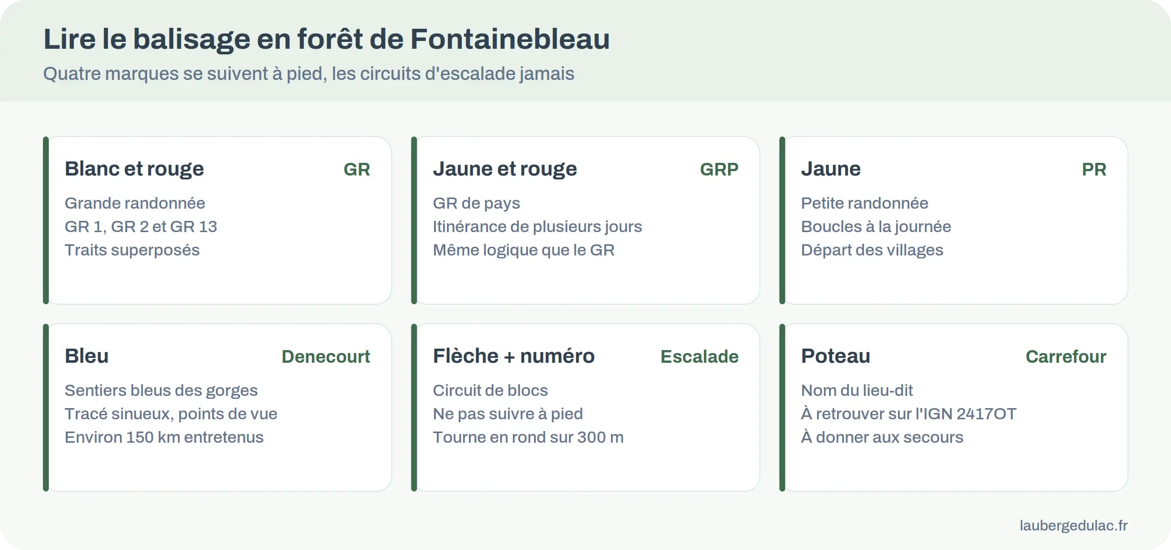 Infographie des six balisages de la forêt de Fontainebleau, du GR aux circuits d'escalade