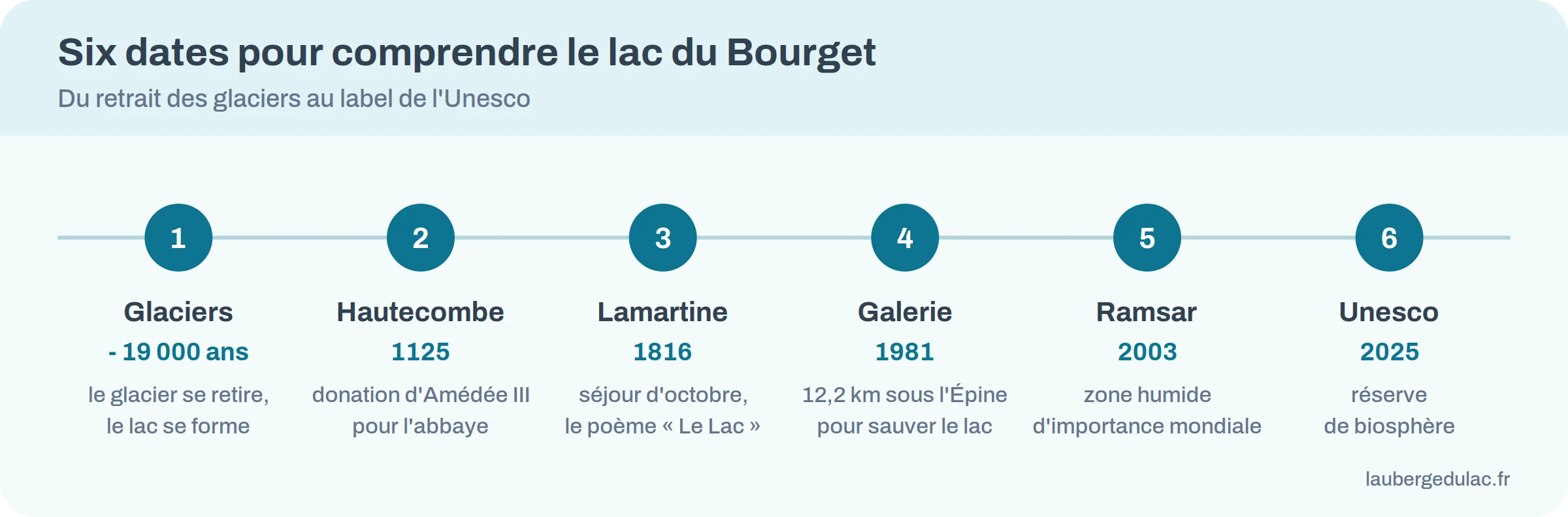 Frise chronologique du lac du Bourget : retrait des glaciers, fondation d'Hautecombe en 1125, Lamartine en 1816, galerie de 1981, site Ramsar en 2003, réserve de biosphère en 2025