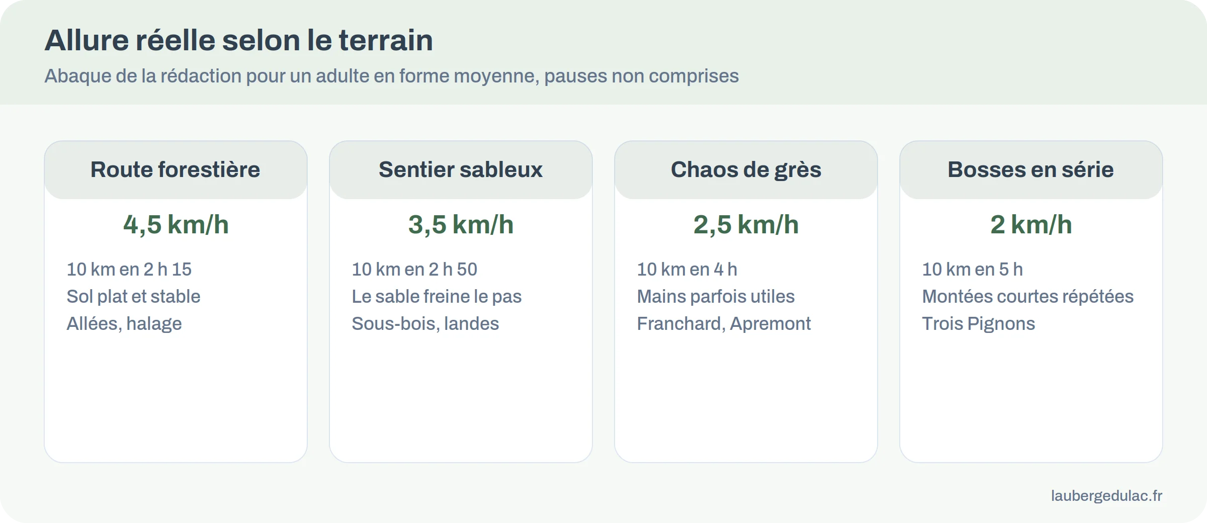 Infographie comparant l'allure de marche selon le terrain en forêt de Fontainebleau