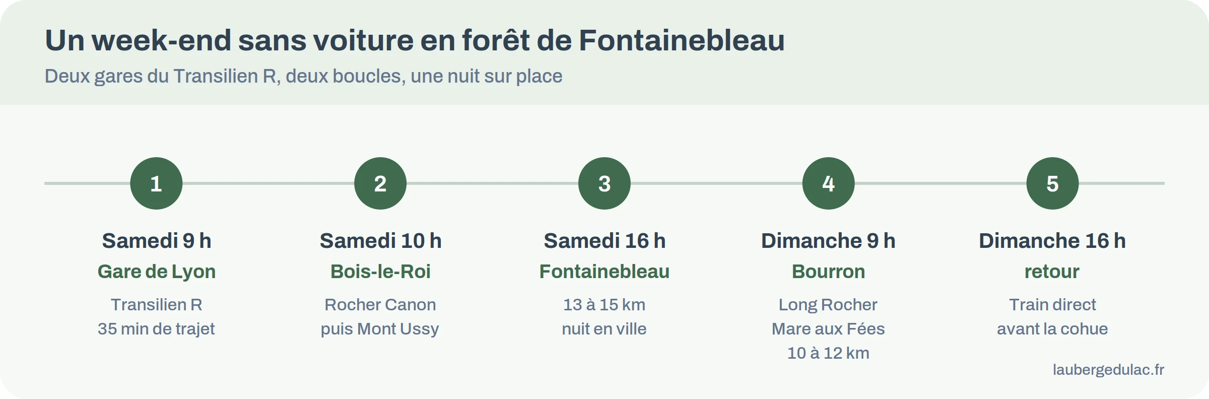 Frise d'un week-end de randonnée sans voiture en forêt de Fontainebleau, de Bois-le-Roi à Bourron-Marlotte