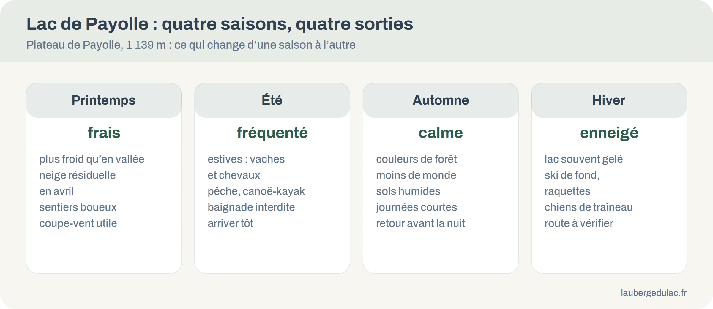 Infographie des quatre saisons au lac de Payolle : printemps frais, été fréquenté, automne calme, hiver enneigé