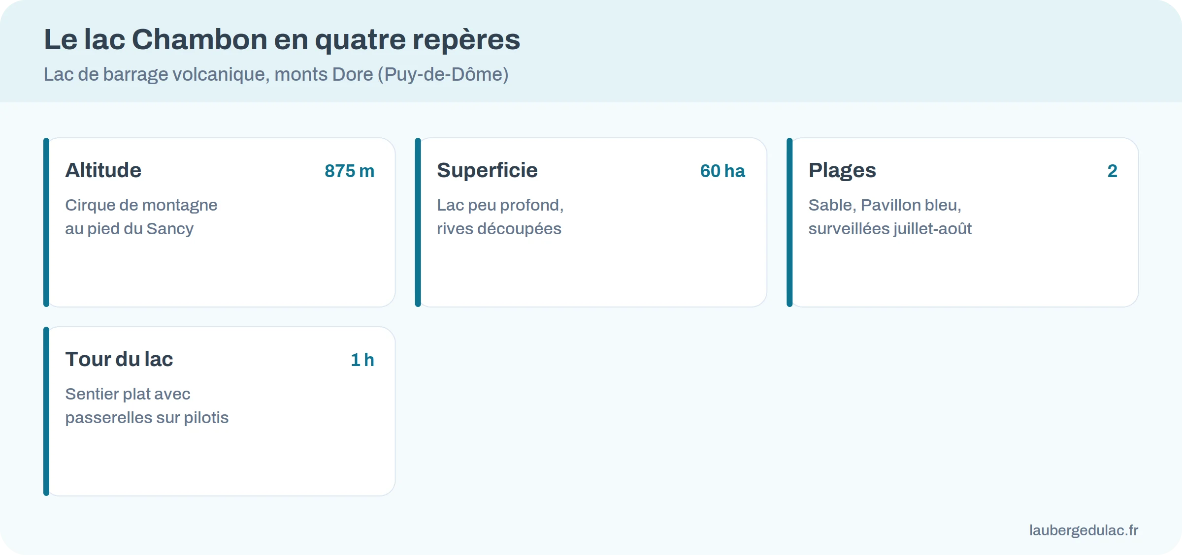 Infographie : le lac Chambon en quatre repères, altitude, superficie, plages et tour du lac