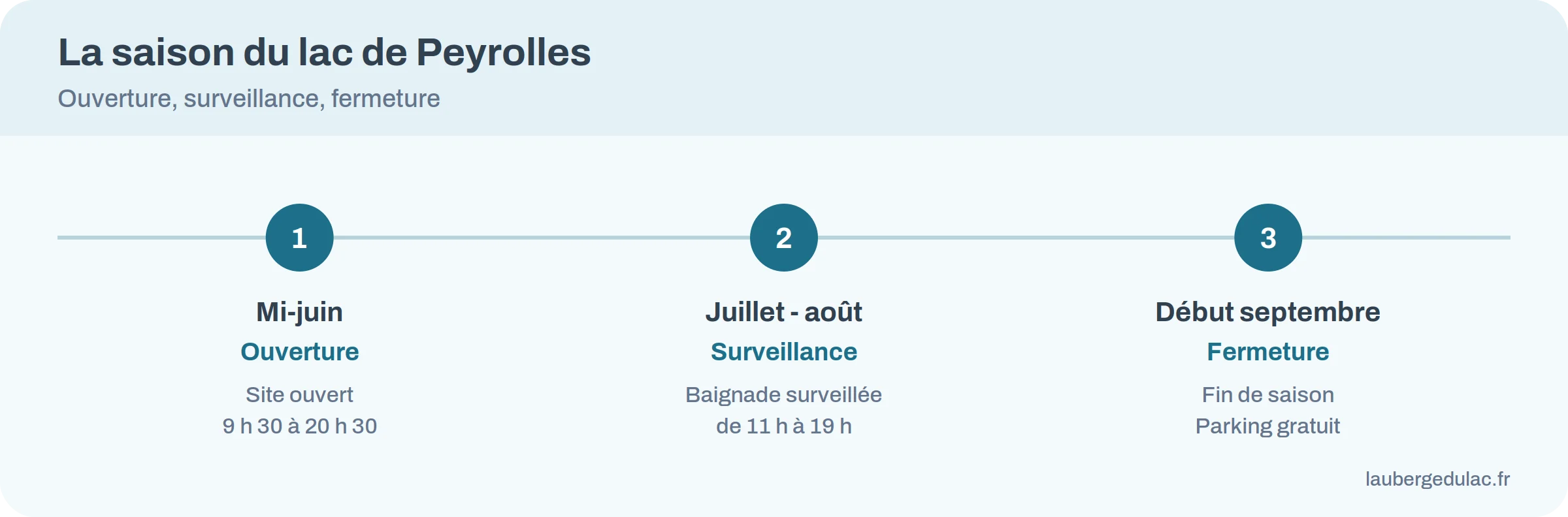 Calendrier de la saison au lac de Peyrolles : ouverture mi-juin, surveillance juillet et août, fermeture début septembre
