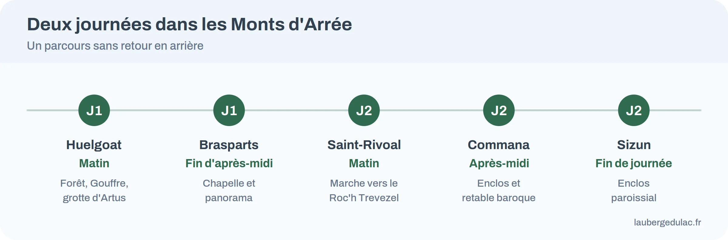 Deux journées pour voir les villages des Monts d'Arrée