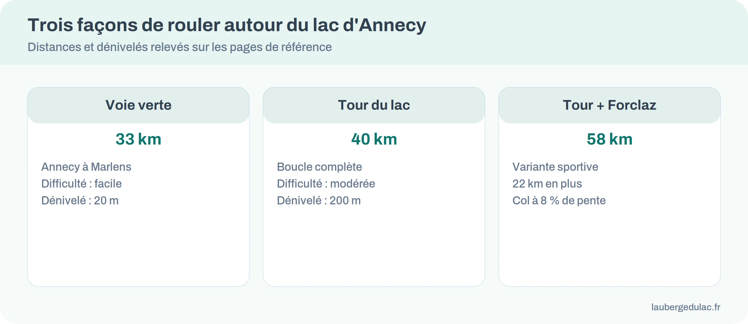 Comparatif de trois itinéraires à vélo autour du lac d'Annecy : voie verte, tour complet, tour avec le col de la Forclaz