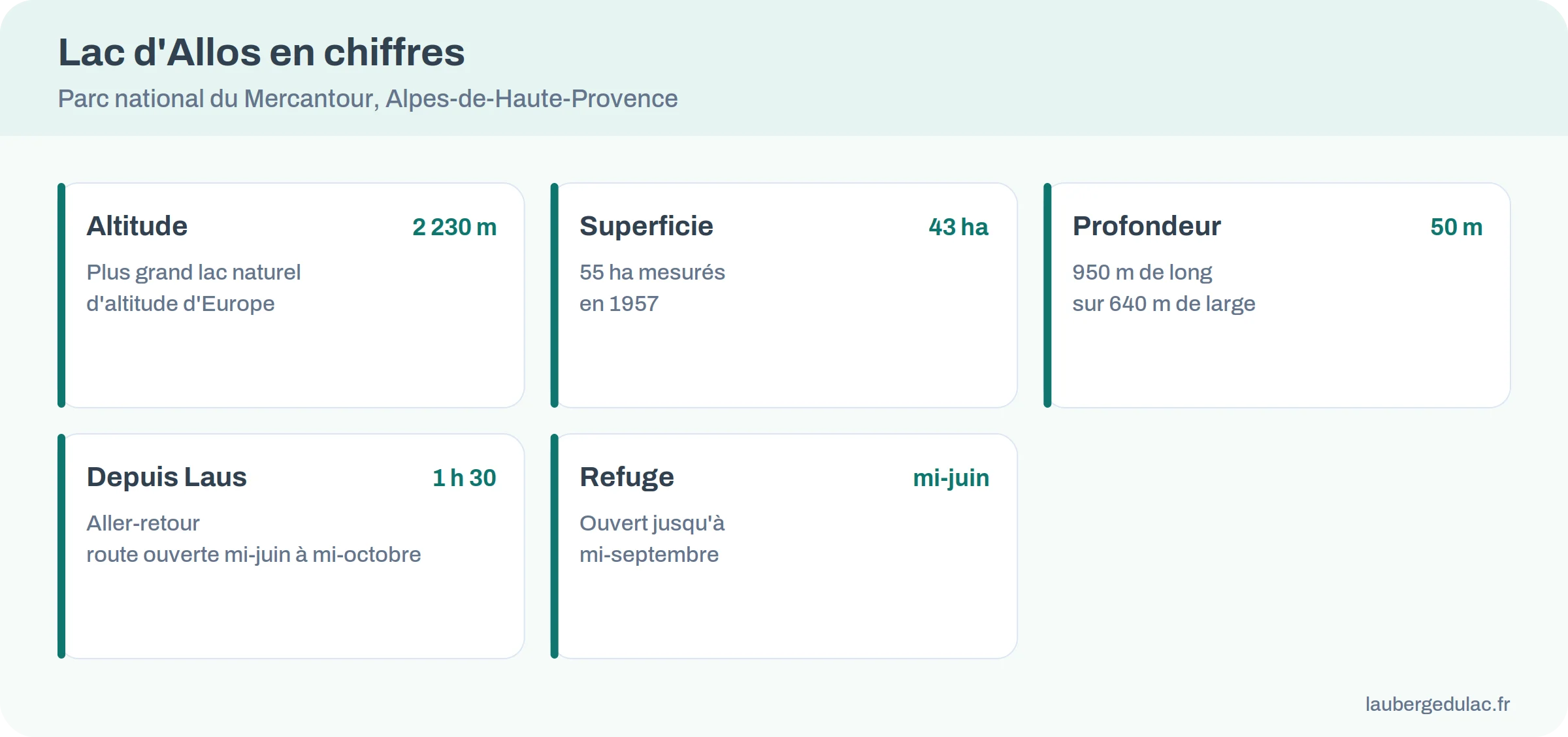 Infographie des chiffres du lac d'Allos : altitude, superficie, profondeur, durée d'accès et refuge