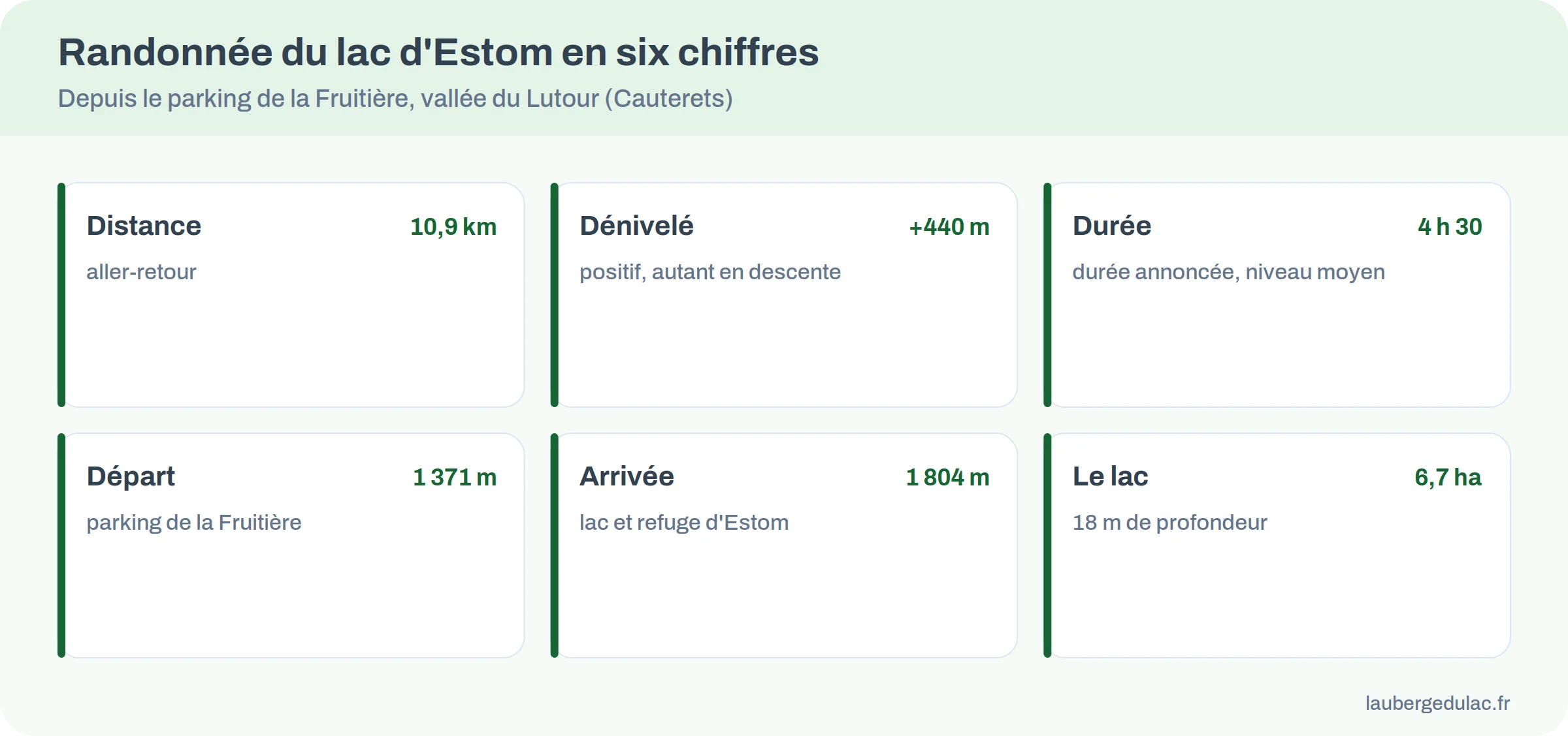 Six chiffres de la randonnée du lac d'Estom : distance, dénivelé, durée, altitudes, superficie