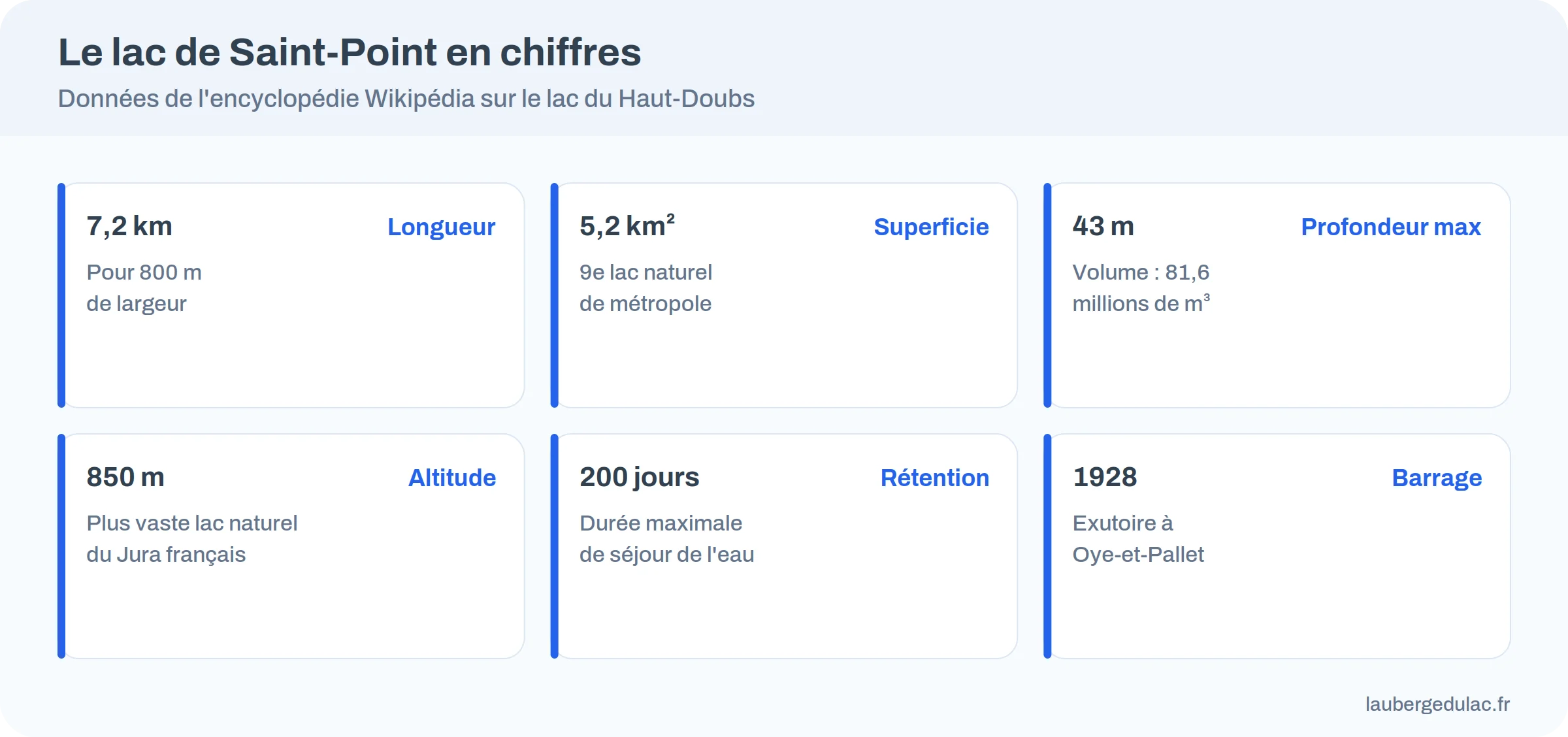 Infographie : le lac de Saint-Point en six chiffres, longueur 7,2 km, superficie 5,2 km², profondeur 43 m, altitude 850 m
