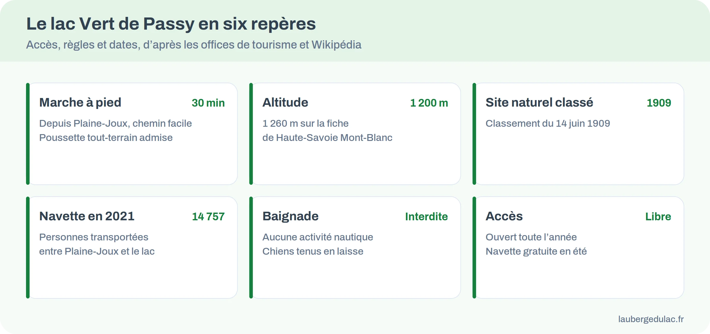 Infographie : le lac Vert de Passy en six repères, classé en 1909, 30 minutes de marche, 1 200 m d’altitude, 14 757 passagers de navette en 2021