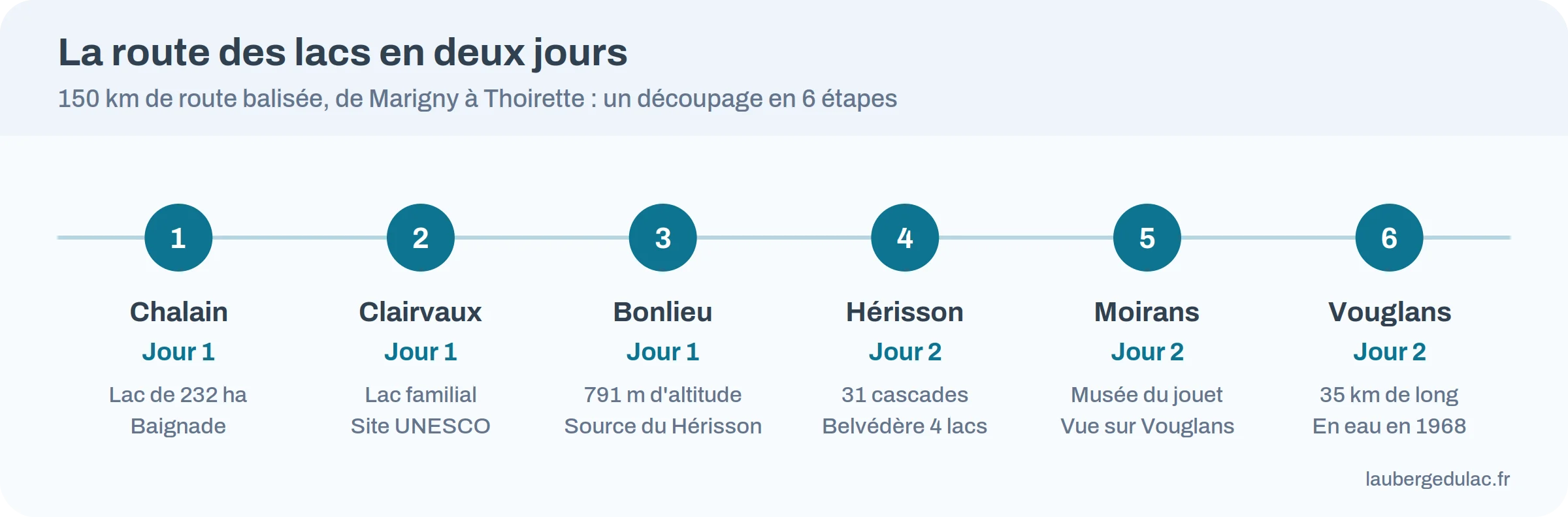 Frise des six étapes de la route des lacs du Jura sur deux jours : Chalain, Clairvaux, Bonlieu, Hérisson, Moirans, Vouglans