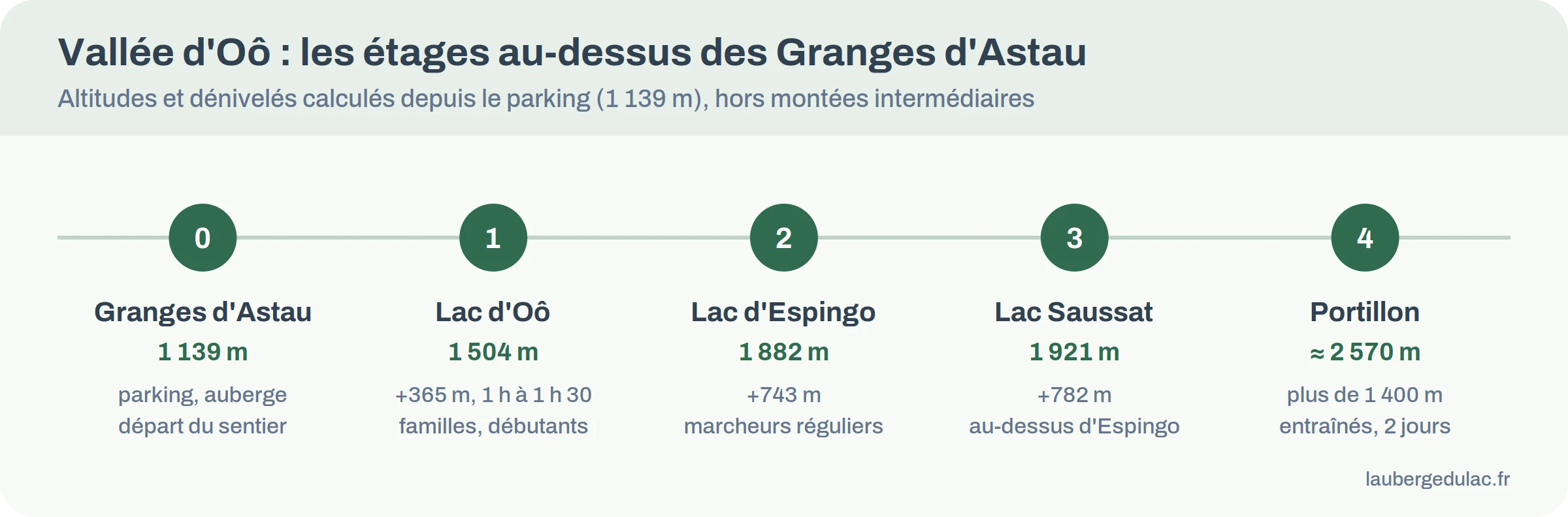 Profil des étages de la vallée d'Oô, des Granges d'Astau au lac du Portillon, avec altitudes et dénivelés