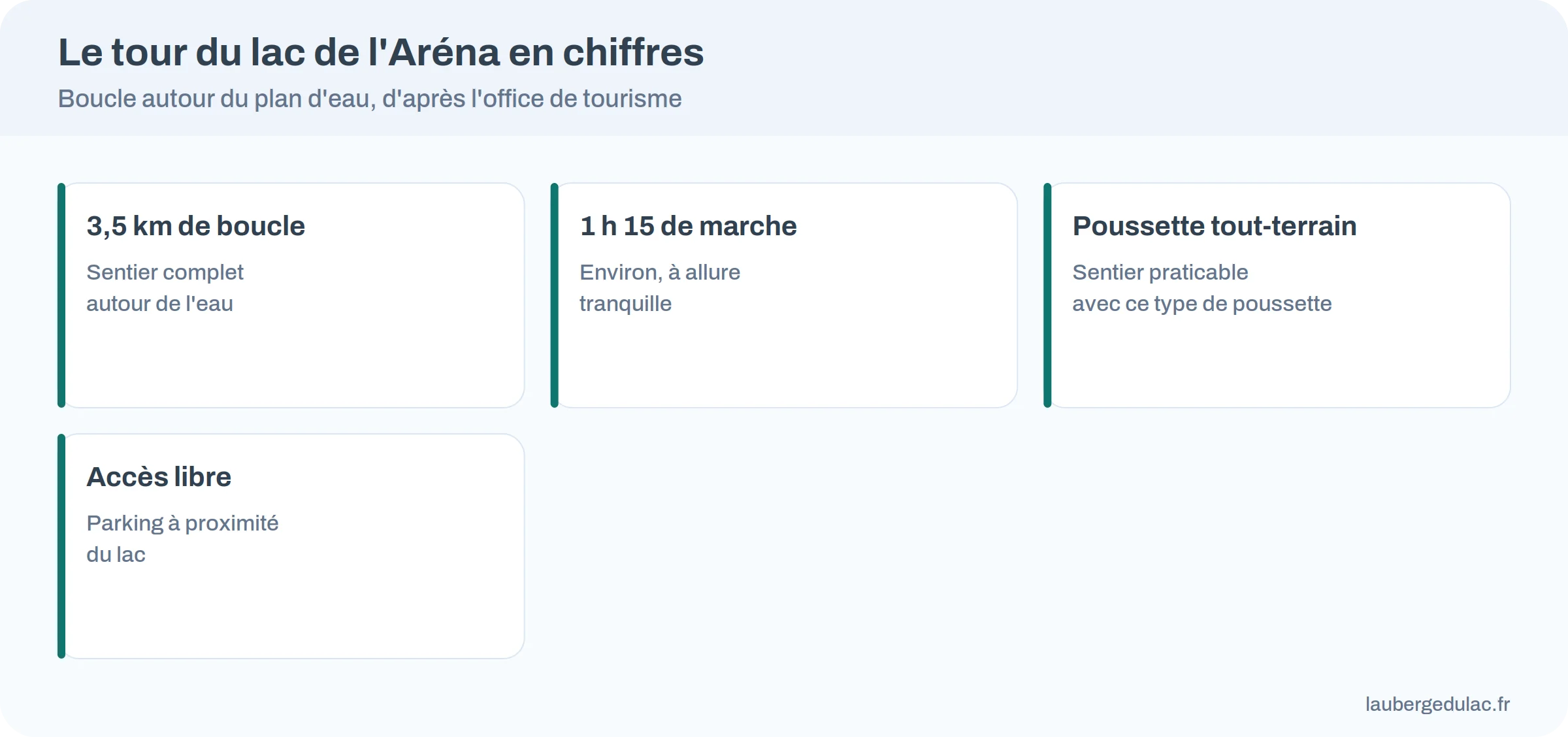 Chiffres du tour du lac de l'Aréna : 3,5 km, 1 h 15, poussette tout-terrain, accès libre