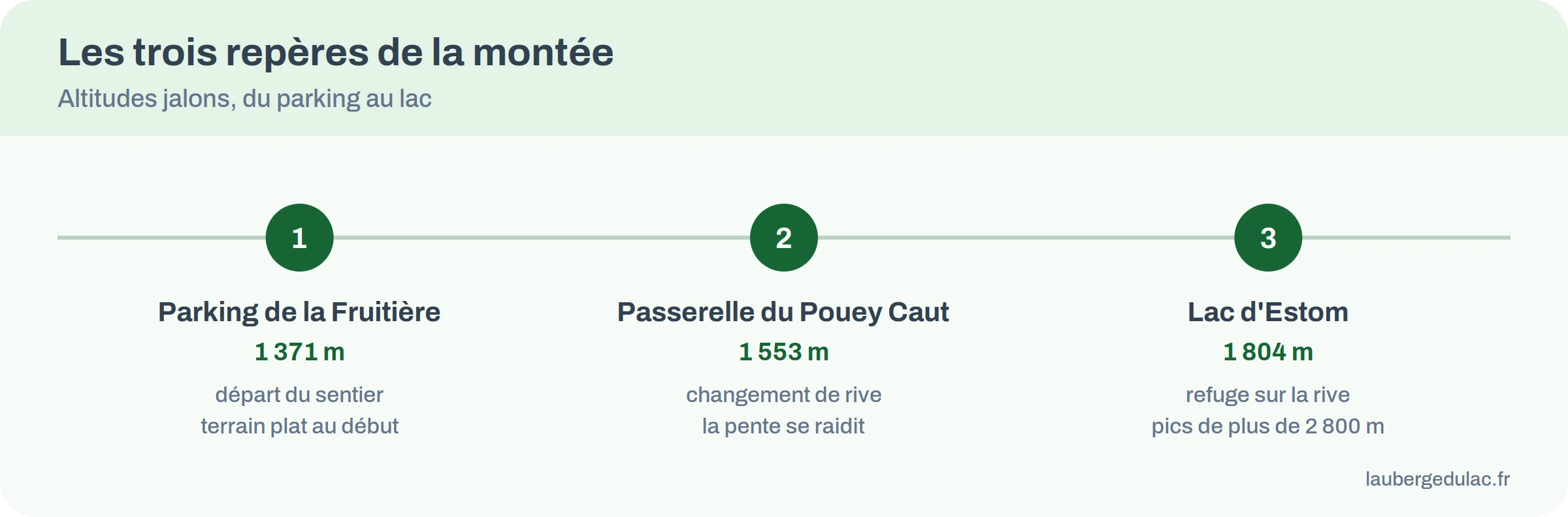 Frise des trois repères de la montée : parking à 1 371 m, passerelle du Pouey Caut à 1 553 m, lac à 1 804 m