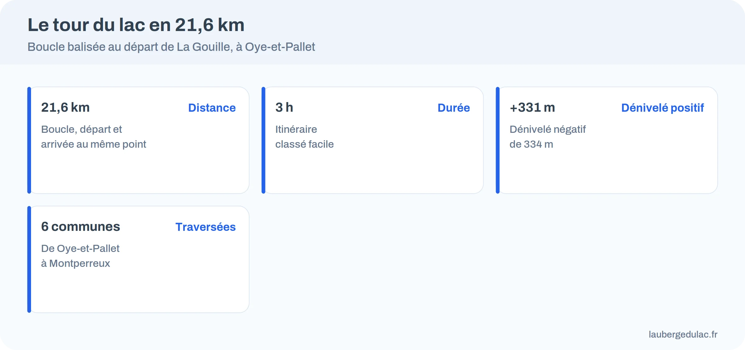 Infographie : le tour du lac de Saint-Point, 21,6 km, 3 heures, 331 mètres de dénivelé positif