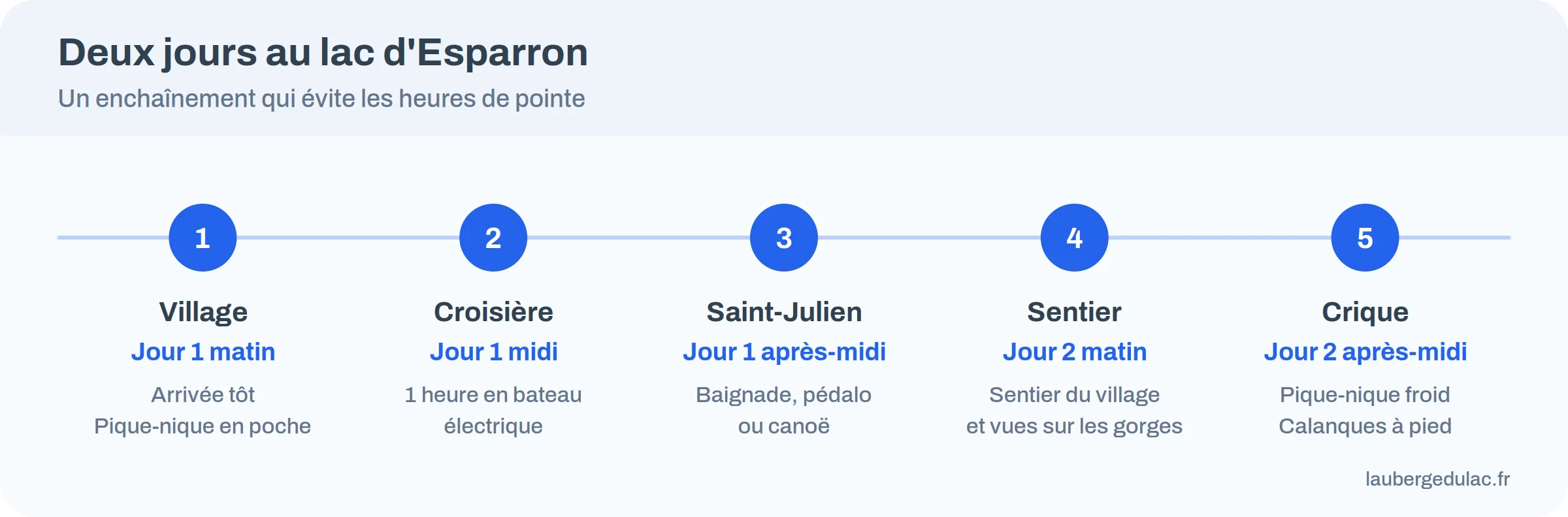 Programme de deux jours au lac d'Esparron : matin, après-midi et soirée