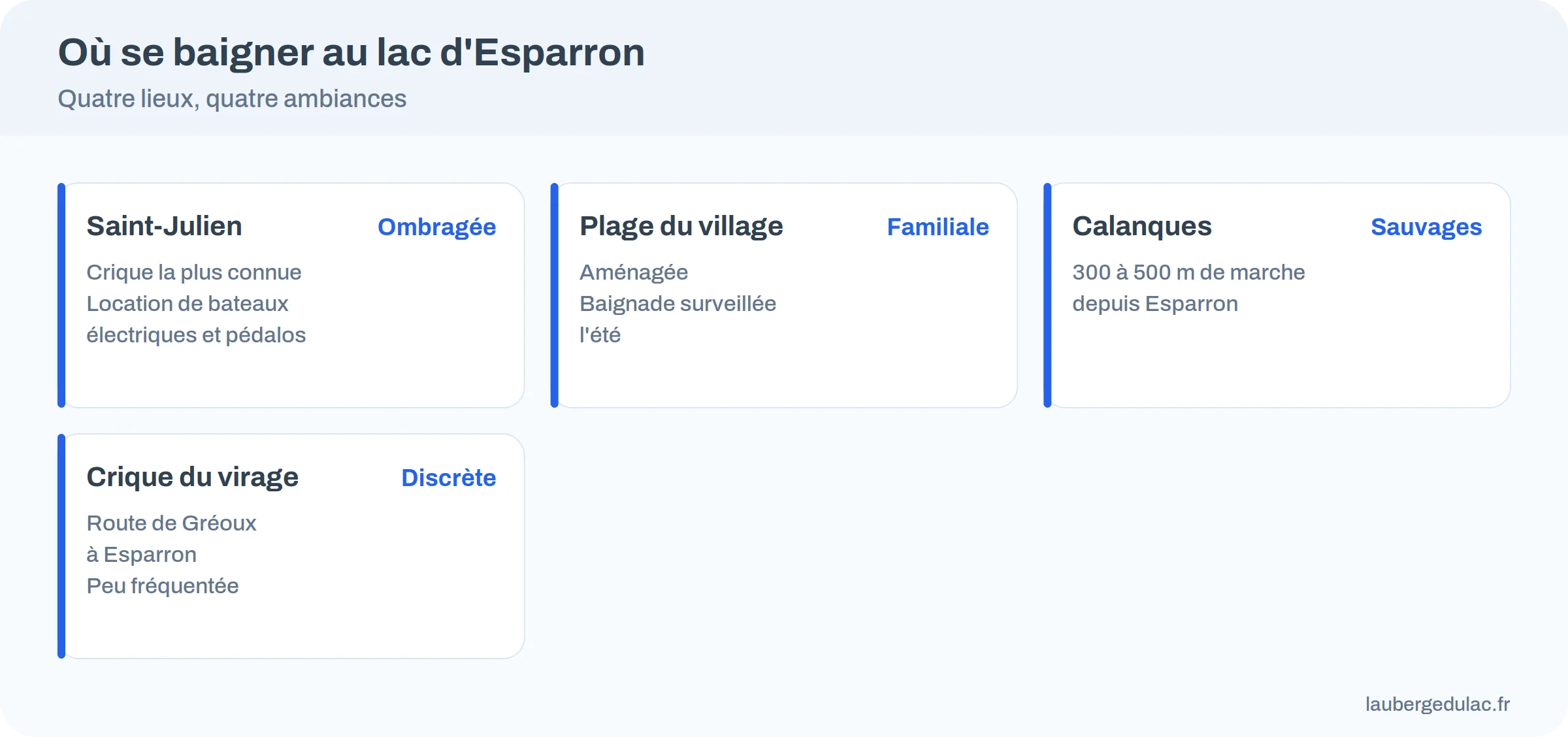 Quatre lieux de baignade du lac d'Esparron et ce qu'il faut savoir sur chacun