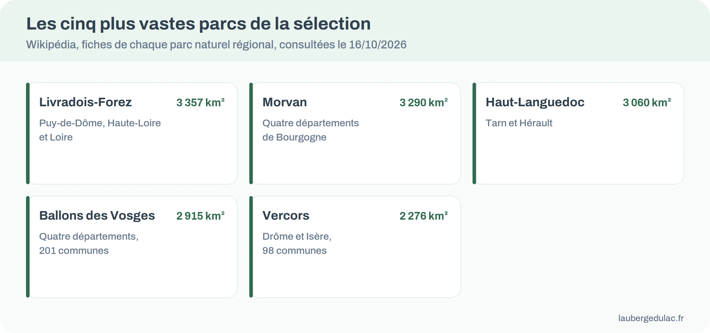 Les cinq plus vastes parcs : Livradois-Forez 3 357 km², Morvan 3 290, Haut-Languedoc 3 060, Ballons des Vosges 2 915, Vercors 2 276
