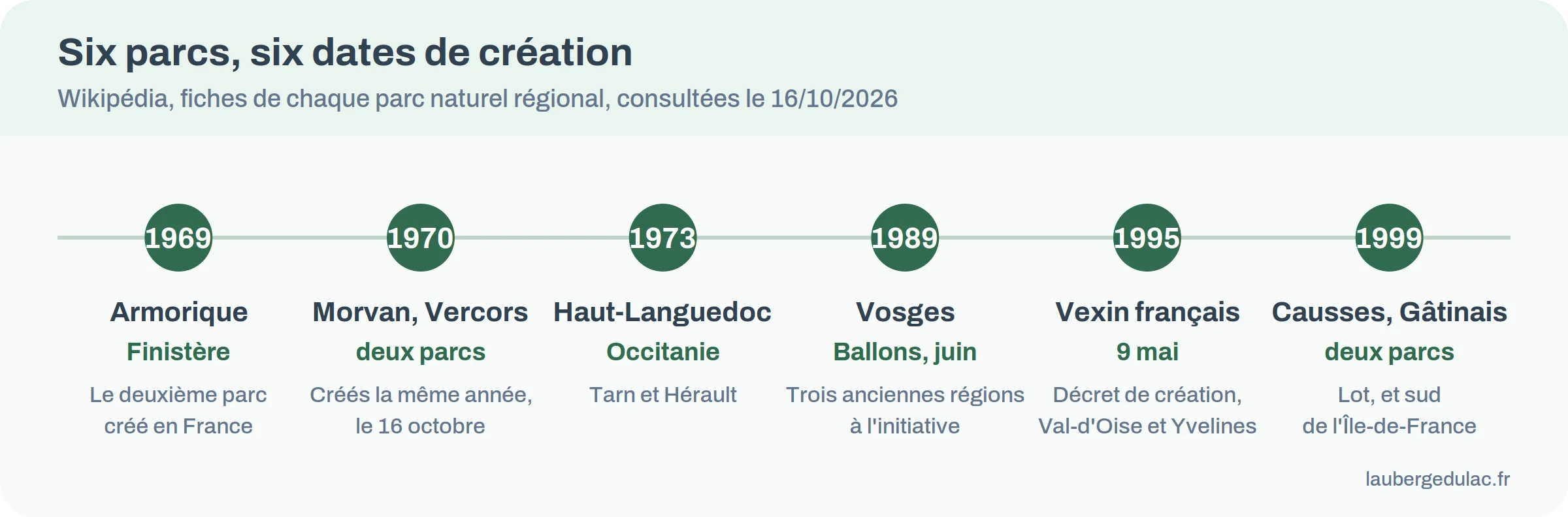 Frise de 1969 à 1999 : Armorique, Morvan et Vercors, Haut-Languedoc, Vosges, Vexin français, Causses du Quercy et Gâtinais